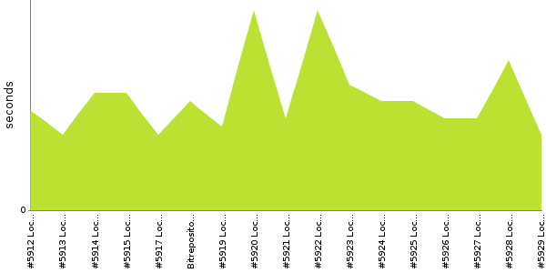 [Duration graph]