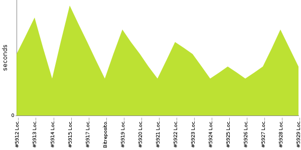 [Duration graph]