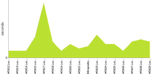 [Duration graph]