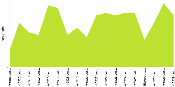 [Duration graph]