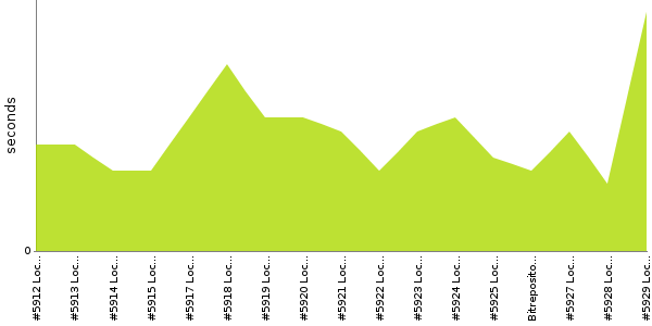 [Duration graph]