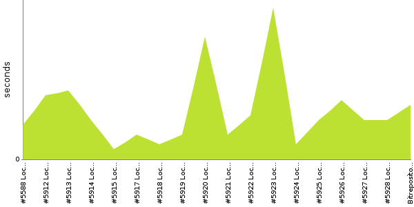 [Duration graph]