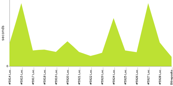 [Duration graph]