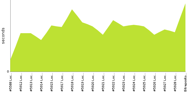 [Duration graph]