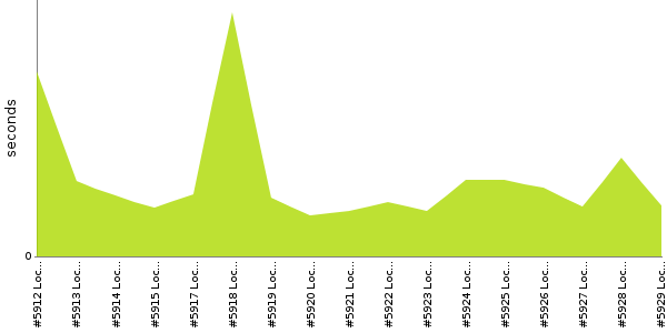 [Duration graph]