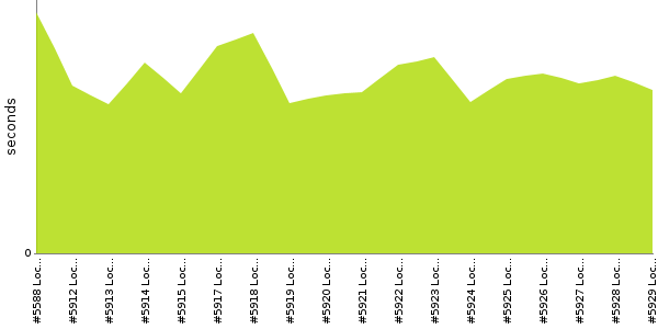 [Duration graph]