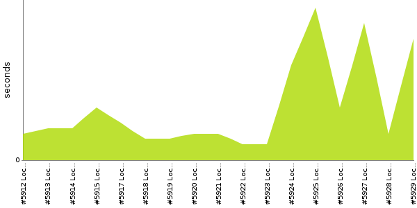 [Duration graph]