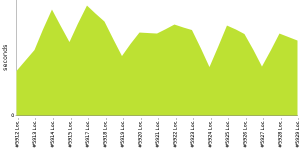 [Duration graph]