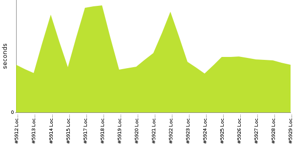 [Duration graph]