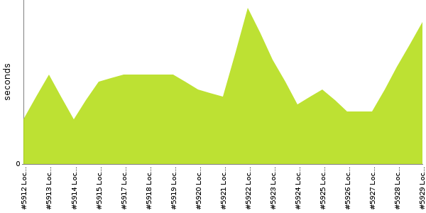 [Duration graph]