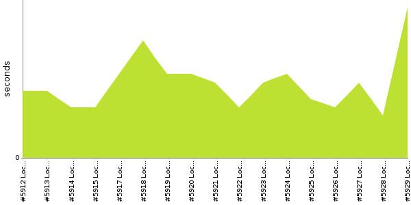 [Duration graph]