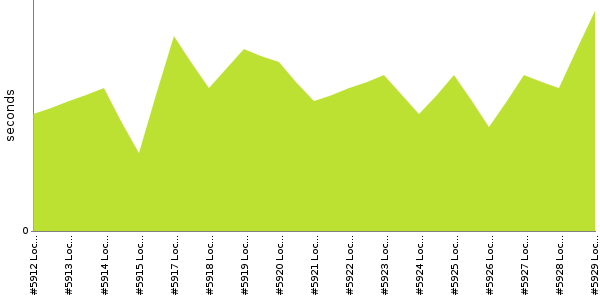 [Duration graph]