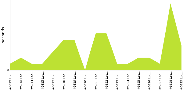 [Duration graph]