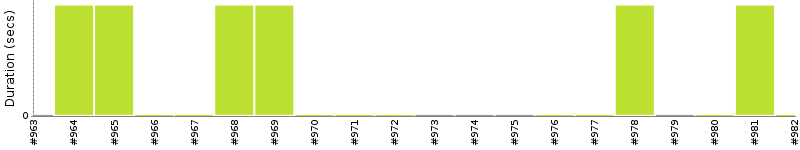 [Method Execution Trend Chart]