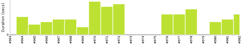 [Method Execution Trend Chart]