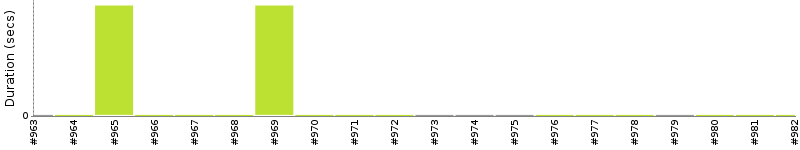 [Method Execution Trend Chart]