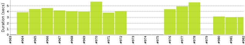 [Method Execution Trend Chart]