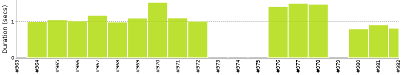 [Method Execution Trend Chart]