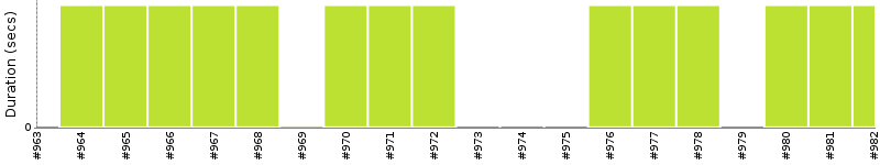 [Method Execution Trend Chart]