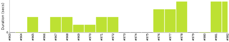 [Method Execution Trend Chart]