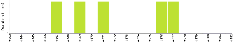 [Method Execution Trend Chart]