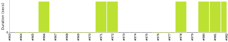 [Method Execution Trend Chart]