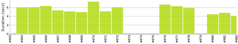 [Method Execution Trend Chart]