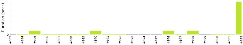 [Method Execution Trend Chart]