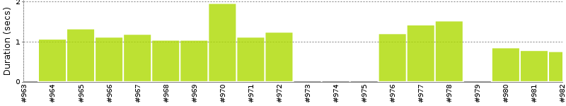 [Method Execution Trend Chart]