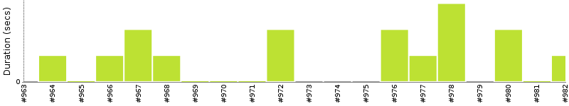 [Method Execution Trend Chart]