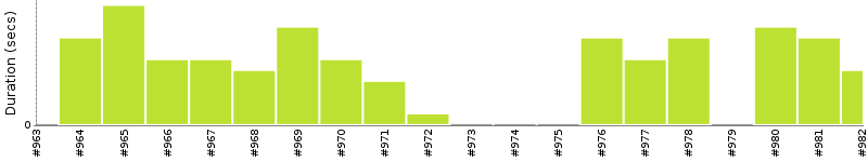 [Method Execution Trend Chart]