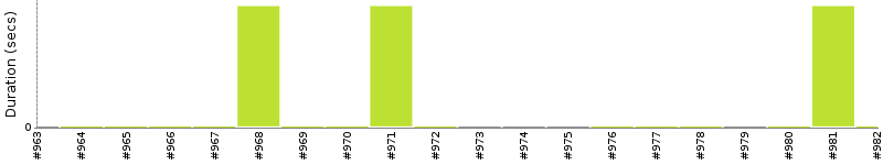 [Method Execution Trend Chart]