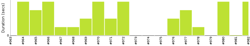 [Method Execution Trend Chart]