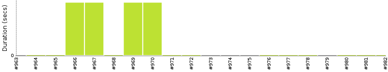 [Method Execution Trend Chart]