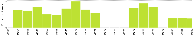 [Method Execution Trend Chart]