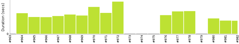 [Method Execution Trend Chart]