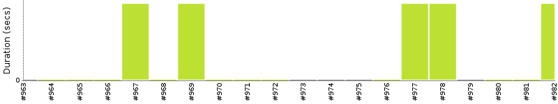 [Method Execution Trend Chart]