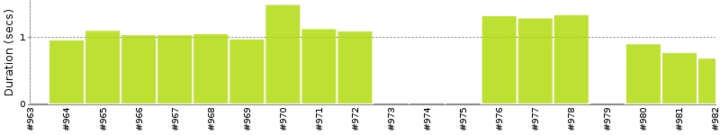 [Method Execution Trend Chart]