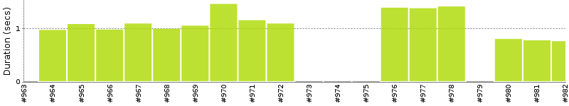 [Method Execution Trend Chart]