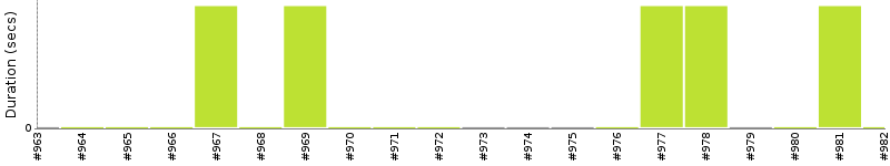 [Method Execution Trend Chart]