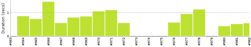 [Method Execution Trend Chart]