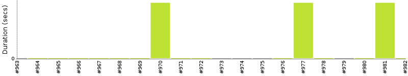 [Method Execution Trend Chart]