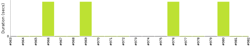 [Method Execution Trend Chart]