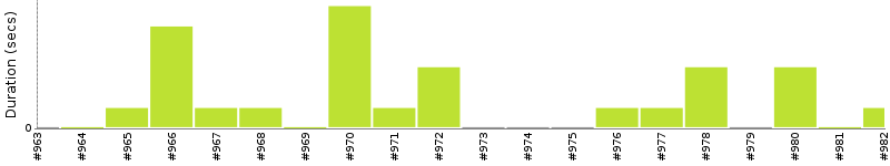 [Method Execution Trend Chart]