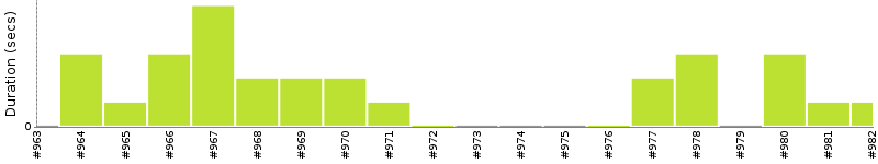 [Method Execution Trend Chart]