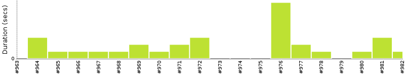 [Method Execution Trend Chart]