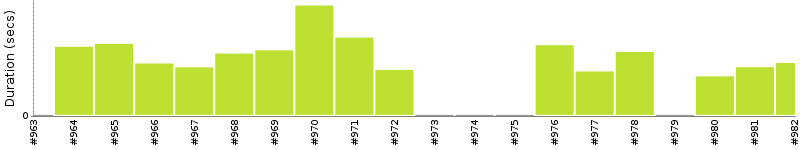 [Method Execution Trend Chart]