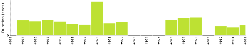 [Method Execution Trend Chart]