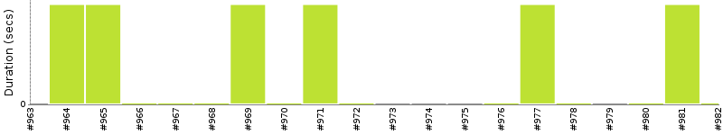 [Method Execution Trend Chart]