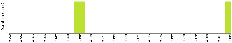 [Method Execution Trend Chart]